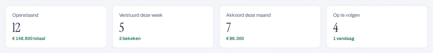 Studio-project: vier tellers uit het dashboard — openstaand, verstuurd deze week, akkoord deze maand en op te volgen (voorbeelddata)