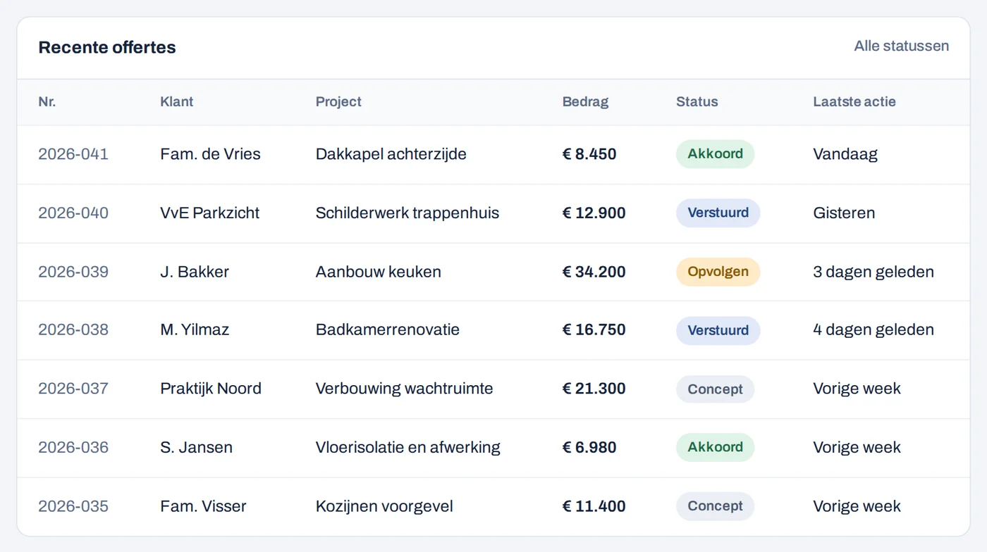 Studio-project: de tabel met recente offertes, met per regel klant, project, bedrag, status en laatste actie (voorbeelddata)