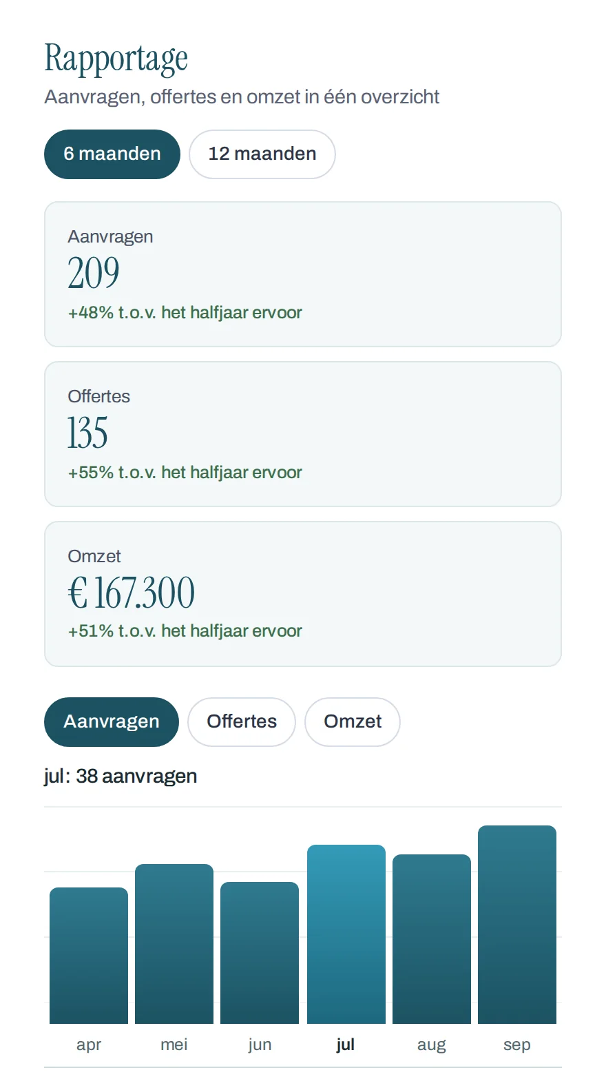 Studio-project: het rapportagedashboard op mobiel met drie kerncijfers en een staafdiagram (voorbeelddata)